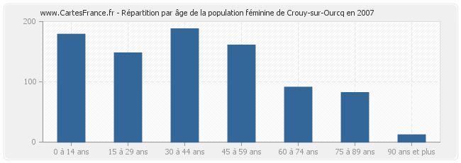 Répartition par âge de la population féminine de Crouy-sur-Ourcq en 2007