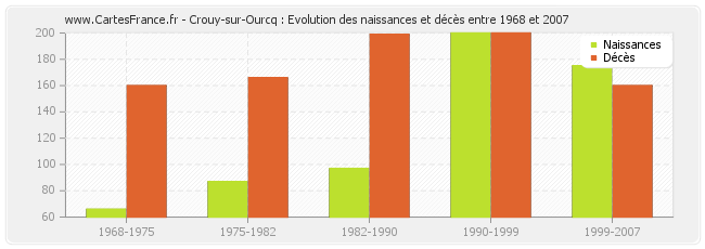 Crouy-sur-Ourcq : Evolution des naissances et décès entre 1968 et 2007
