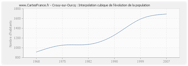 Crouy-sur-Ourcq : Interpolation cubique de l'évolution de la population