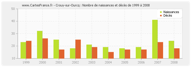 Crouy-sur-Ourcq : Nombre de naissances et décès de 1999 à 2008