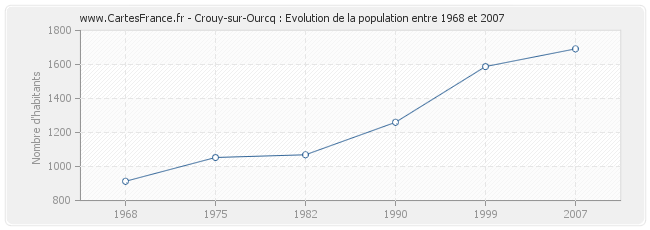 Population Crouy-sur-Ourcq