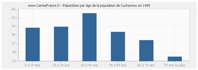 Répartition par âge de la population de Cucharmoy en 1999
