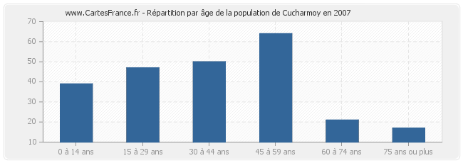 Répartition par âge de la population de Cucharmoy en 2007
