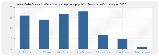 Répartition par âge de la population féminine de Cucharmoy en 2007