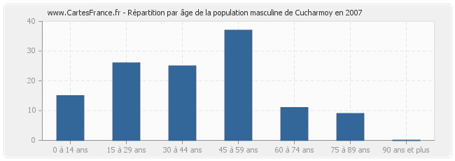 Répartition par âge de la population masculine de Cucharmoy en 2007