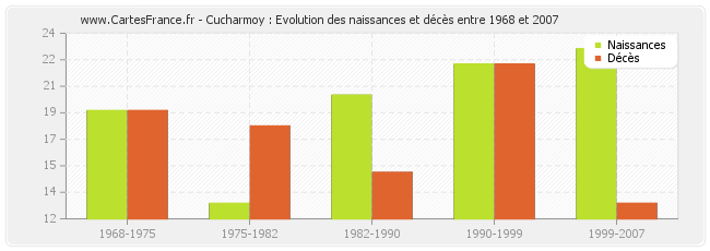 Cucharmoy : Evolution des naissances et décès entre 1968 et 2007
