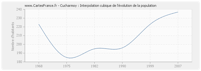 Cucharmoy : Interpolation cubique de l'évolution de la population