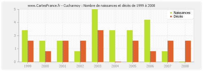 Cucharmoy : Nombre de naissances et décès de 1999 à 2008