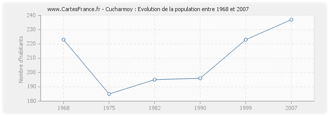 Population Cucharmoy