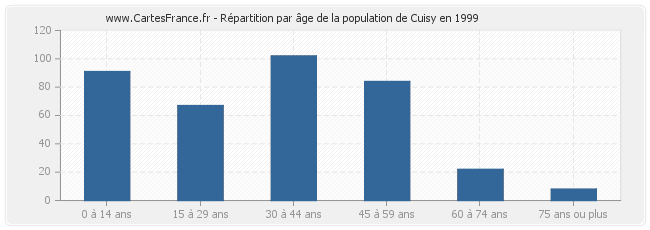 Répartition par âge de la population de Cuisy en 1999