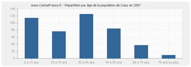 Répartition par âge de la population de Cuisy en 2007