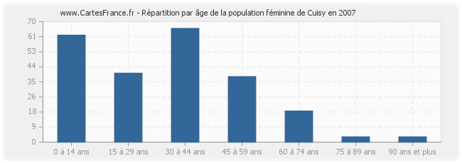 Répartition par âge de la population féminine de Cuisy en 2007