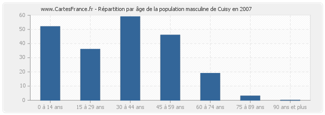 Répartition par âge de la population masculine de Cuisy en 2007