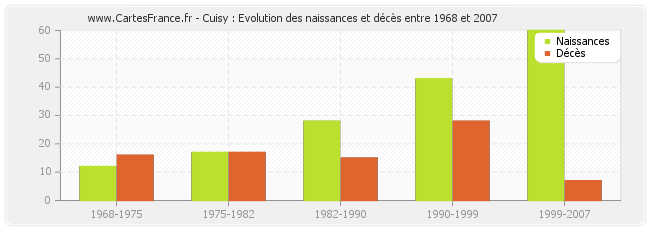 Cuisy : Evolution des naissances et décès entre 1968 et 2007