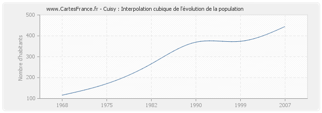 Cuisy : Interpolation cubique de l'évolution de la population