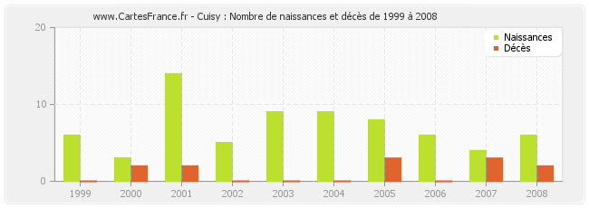 Cuisy : Nombre de naissances et décès de 1999 à 2008