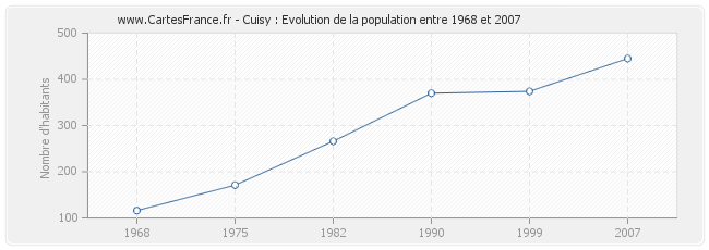 Population Cuisy