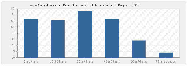 Répartition par âge de la population de Dagny en 1999