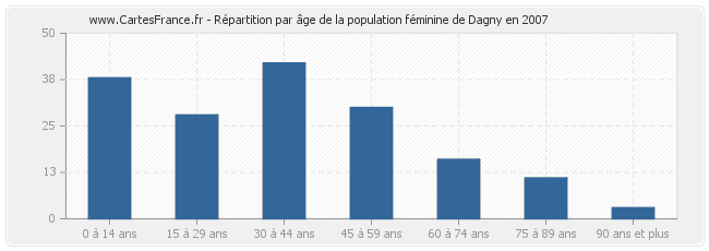 Répartition par âge de la population féminine de Dagny en 2007