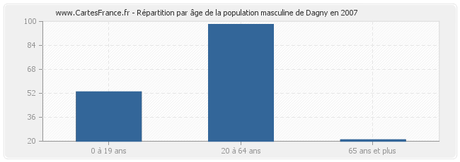 Répartition par âge de la population masculine de Dagny en 2007