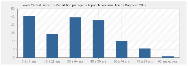 Répartition par âge de la population masculine de Dagny en 2007
