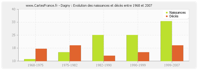 Dagny : Evolution des naissances et décès entre 1968 et 2007