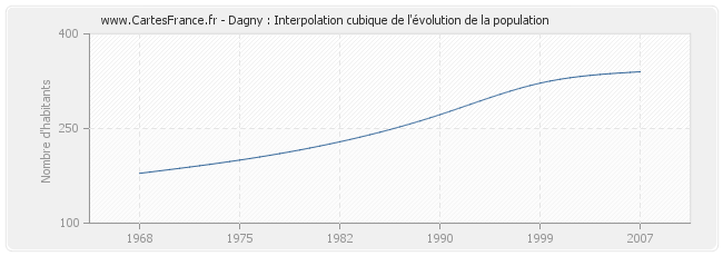 Dagny : Interpolation cubique de l'évolution de la population