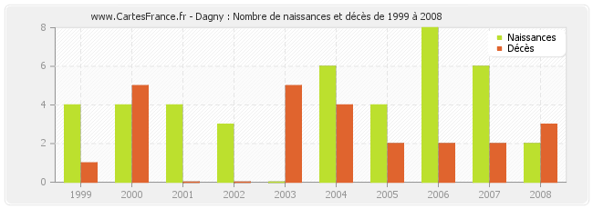 Dagny : Nombre de naissances et décès de 1999 à 2008