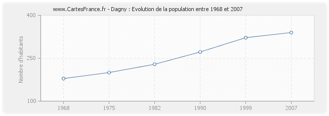 Population Dagny