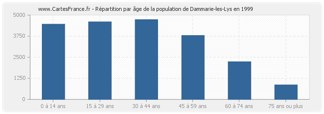 Répartition par âge de la population de Dammarie-les-Lys en 1999