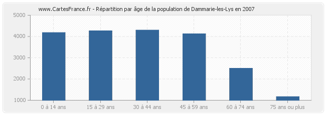 Répartition par âge de la population de Dammarie-les-Lys en 2007