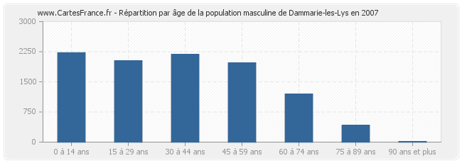 Répartition par âge de la population masculine de Dammarie-les-Lys en 2007