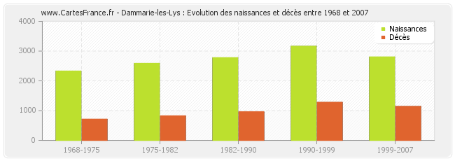 Dammarie-les-Lys : Evolution des naissances et décès entre 1968 et 2007