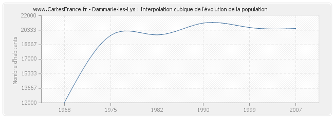 Dammarie-les-Lys : Interpolation cubique de l'évolution de la population