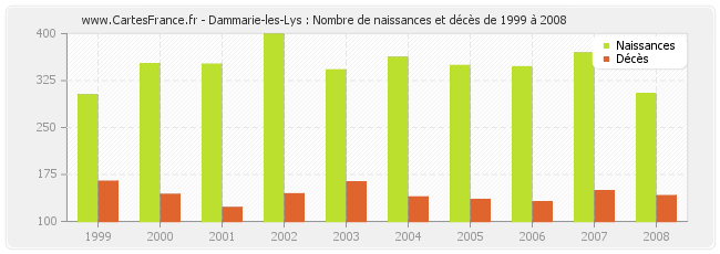 Dammarie-les-Lys : Nombre de naissances et décès de 1999 à 2008