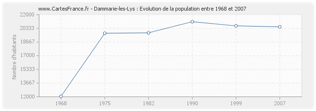 Population Dammarie-les-Lys