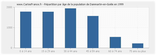 Répartition par âge de la population de Dammartin-en-Goële en 1999