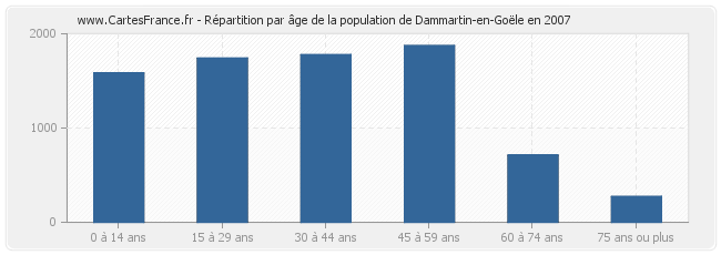 Répartition par âge de la population de Dammartin-en-Goële en 2007