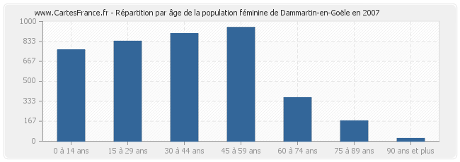 Répartition par âge de la population féminine de Dammartin-en-Goële en 2007