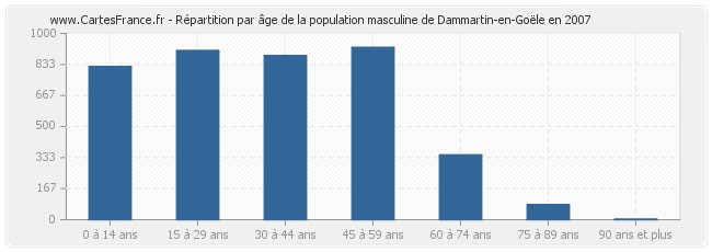 Répartition par âge de la population masculine de Dammartin-en-Goële en 2007