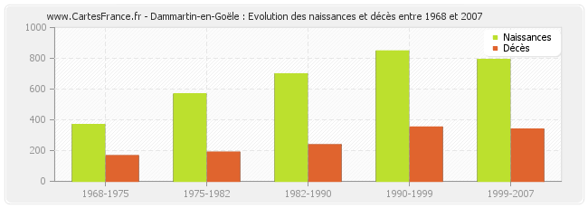 Dammartin-en-Goële : Evolution des naissances et décès entre 1968 et 2007