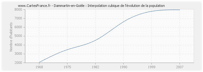 Dammartin-en-Goële : Interpolation cubique de l'évolution de la population