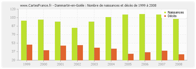 Dammartin-en-Goële : Nombre de naissances et décès de 1999 à 2008