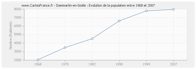 Population Dammartin-en-Goële