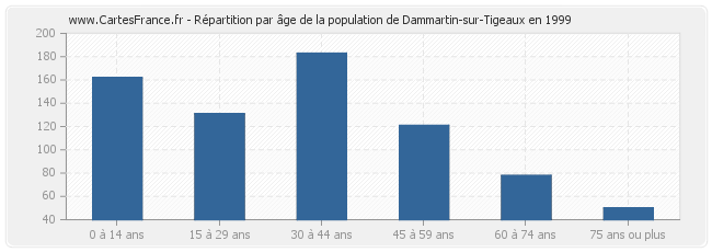 Répartition par âge de la population de Dammartin-sur-Tigeaux en 1999