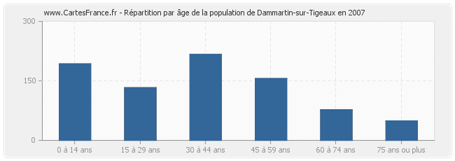 Répartition par âge de la population de Dammartin-sur-Tigeaux en 2007