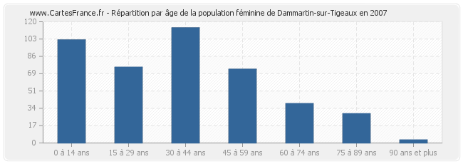 Répartition par âge de la population féminine de Dammartin-sur-Tigeaux en 2007