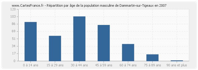 Répartition par âge de la population masculine de Dammartin-sur-Tigeaux en 2007