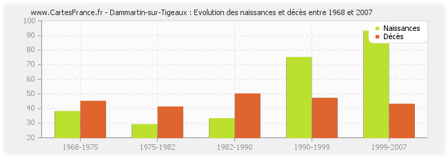 Dammartin-sur-Tigeaux : Evolution des naissances et décès entre 1968 et 2007