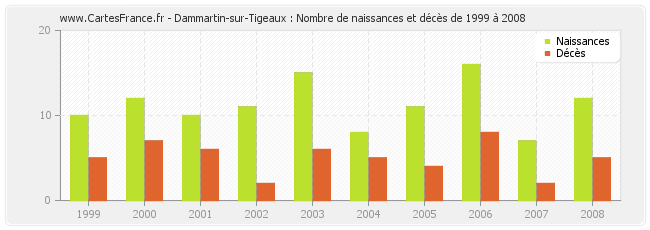 Dammartin-sur-Tigeaux : Nombre de naissances et décès de 1999 à 2008